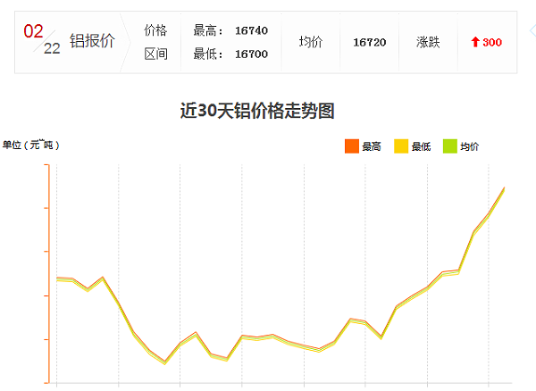 怎么工业铝材价格又涨了？