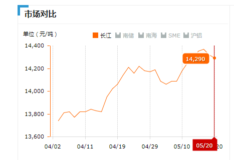 2019.05.20长江铝锭价