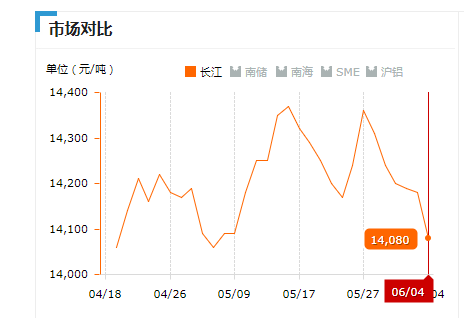 2019.06.04长江铝锭价