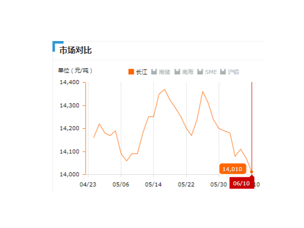 美诚铝业每日播报长江现货铝锭价-2019.06.10