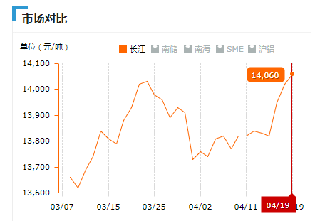 2019.04.19长江铝锭价